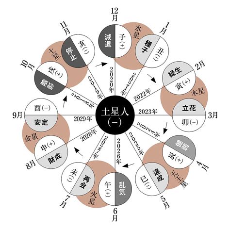 六世占星術2023|【2023年六星占術・恋愛占い】あなたの恋の行方や新たな出会。